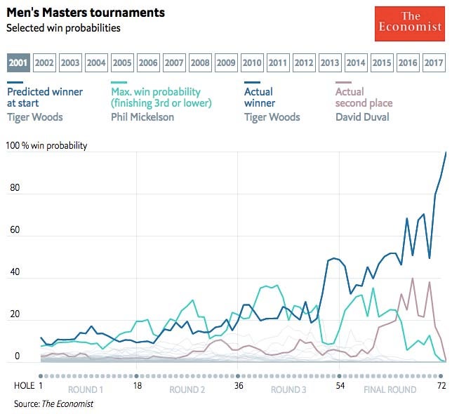 2001 Masters win probabilities