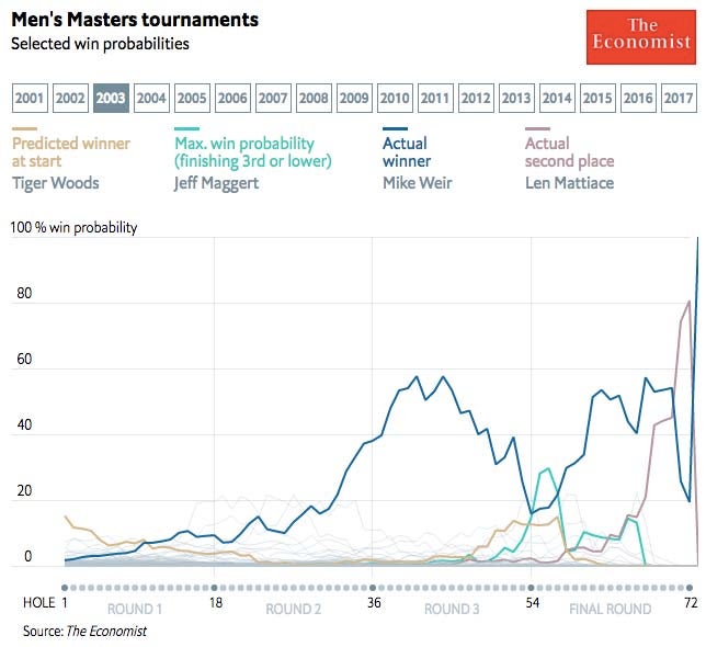 2003 Masters win probability