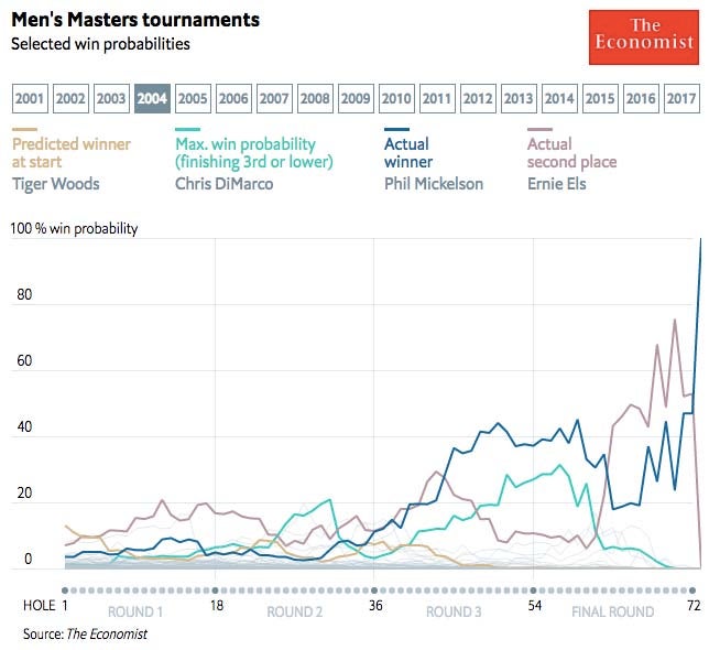 2004 Masters win probabilities