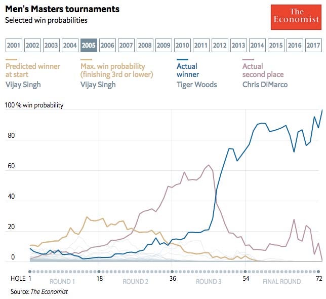 2005 Masters win probabilities