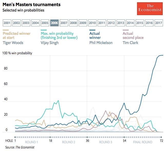 2006 Masters win probability