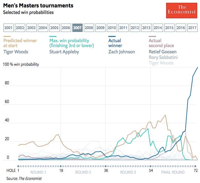 2007 Masters win probability