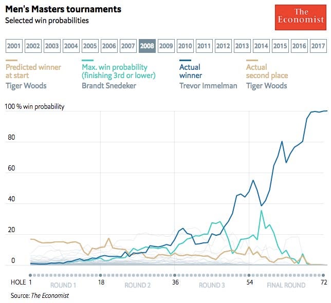2008 Masters win probability