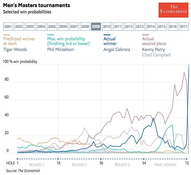 2009 Masters win probabilities