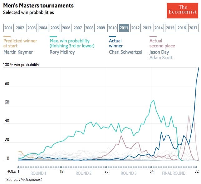 2011 Masters win probabilities