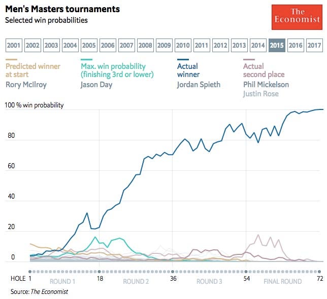 2015 Masters win probability