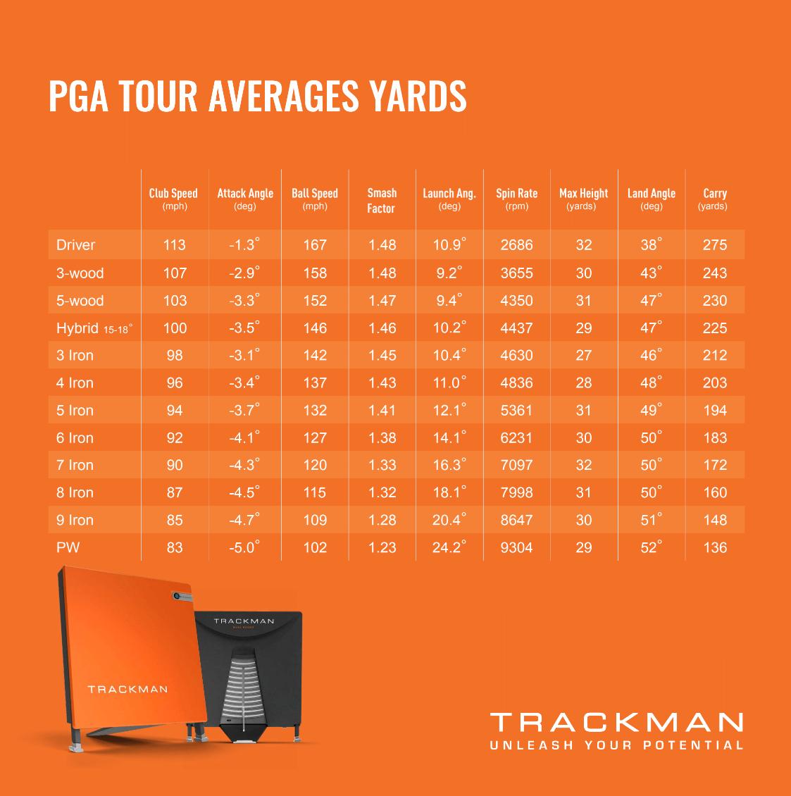 This is how far PGA and LPGA Tour players hit it with every club