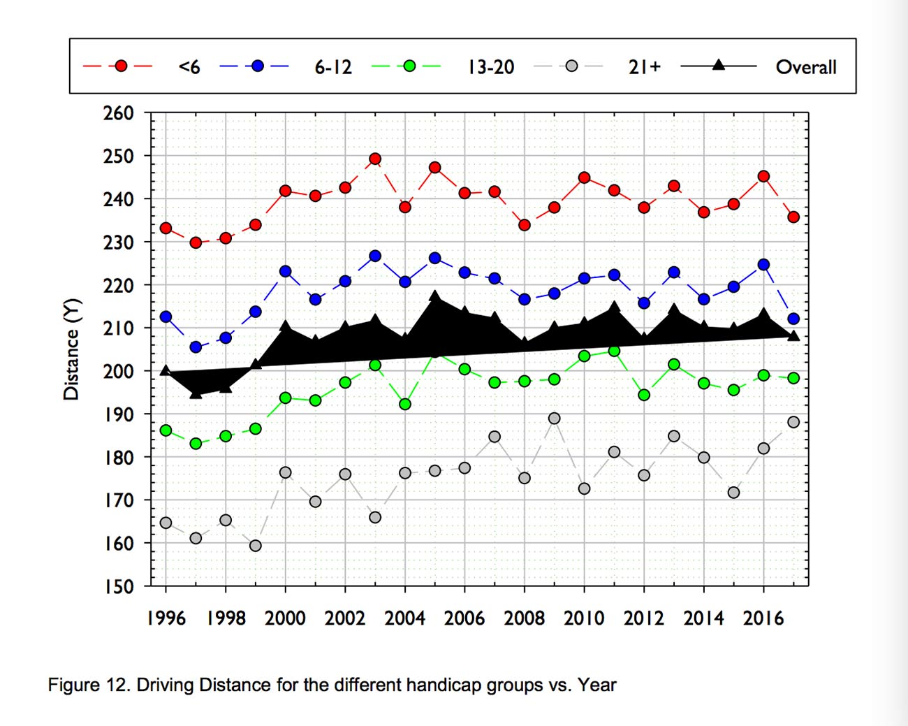 Golf Driver Distance Chart